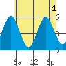 Branford tide chart for Sunday, June 1, 2025