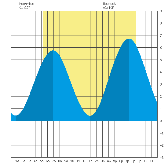 Branford tide chart for Friday, June 20, 2025