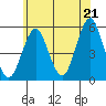 Branford tide chart for Saturday, June 21, 2025