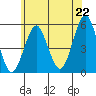 Branford tide chart for Sunday, June 22, 2025