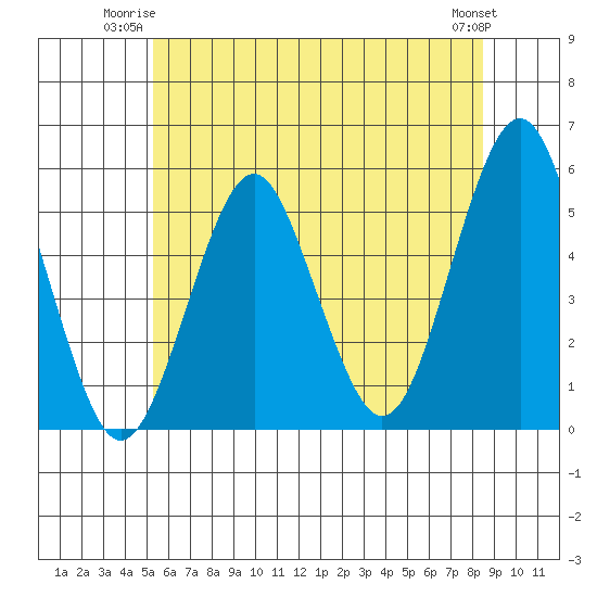 Branford tide chart for Monday, June 23, 2025
