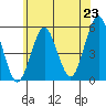 Branford tide chart for Monday, June 23, 2025