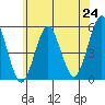 Branford tide chart for Tuesday, June 24, 2025