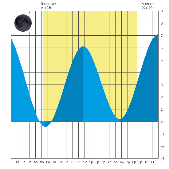 Branford tide chart for Wednesday, June 25, 2025