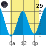 Branford tide chart for Wednesday, June 25, 2025