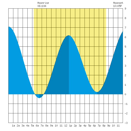 Branford tide chart for Thursday, June 26, 2025