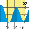 Branford tide chart for Friday, June 27, 2025