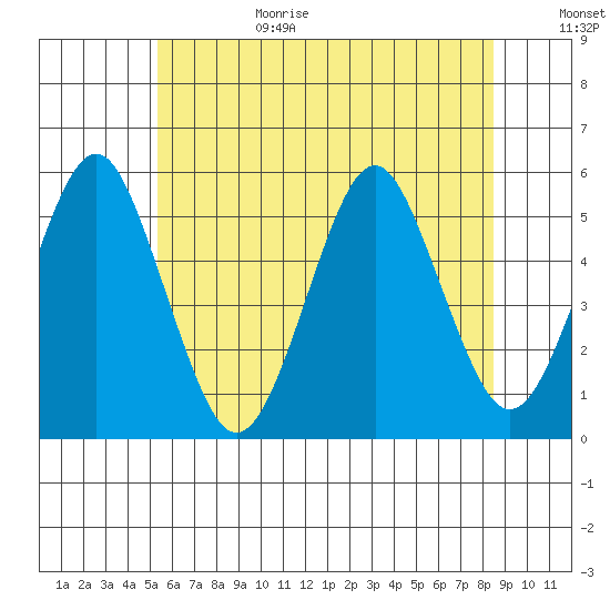 Branford tide chart for Sunday, June 29, 2025