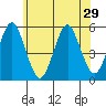 Branford tide chart for Sunday, June 29, 2025