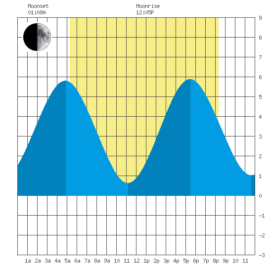 Branford tide chart for Monday, June 2, 2025