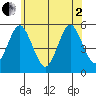 Branford tide chart for Monday, June 2, 2025