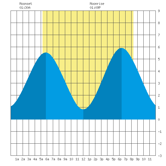 Branford tide chart for Tuesday, June 3, 2025