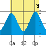 Branford tide chart for Tuesday, June 3, 2025