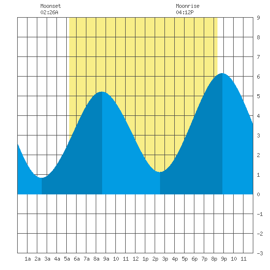 Branford tide chart for Friday, June 6, 2025