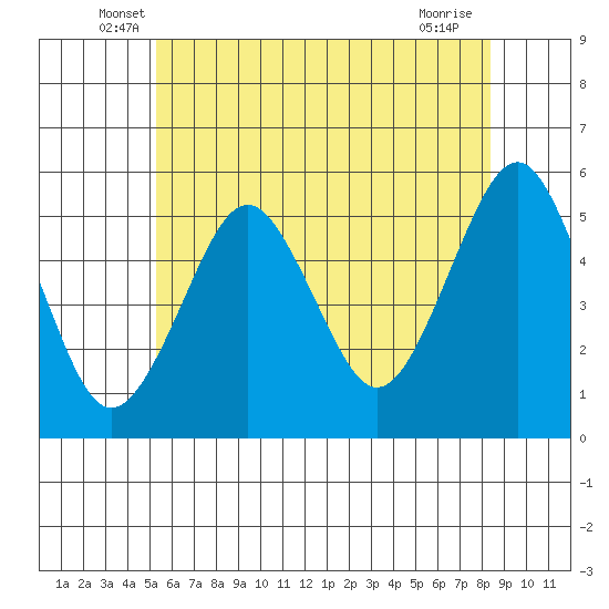 Branford tide chart for Saturday, June 7, 2025