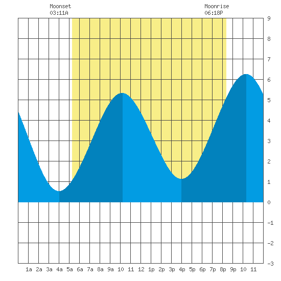 Branford tide chart for Sunday, June 8, 2025