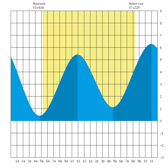 Branford tide chart for Monday, June 9, 2025