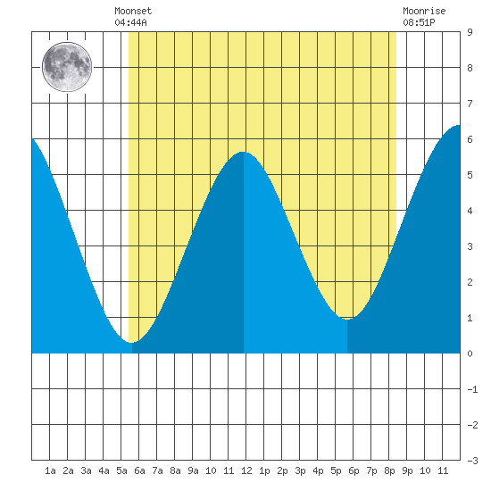 Branford tide chart for Thursday, July 10, 2025