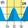 Branford tide chart for Thursday, July 10, 2025