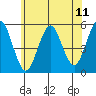 Branford tide chart for Friday, July 11, 2025