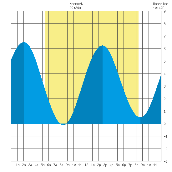 Branford tide chart for Monday, July 14, 2025