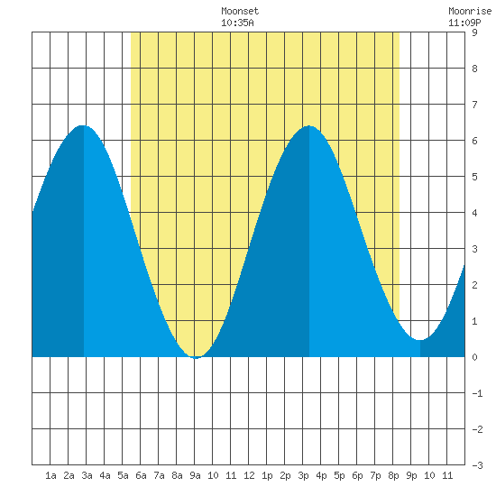 Branford tide chart for Tuesday, July 15, 2025