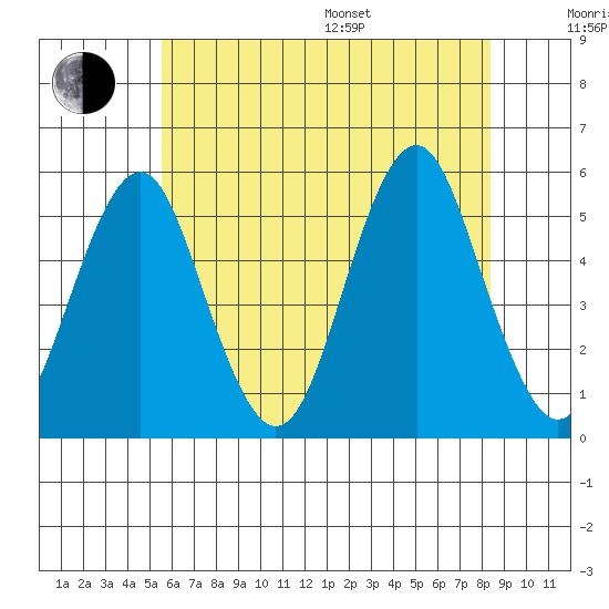 Branford tide chart for Thursday, July 17, 2025