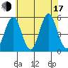 Branford tide chart for Thursday, July 17, 2025