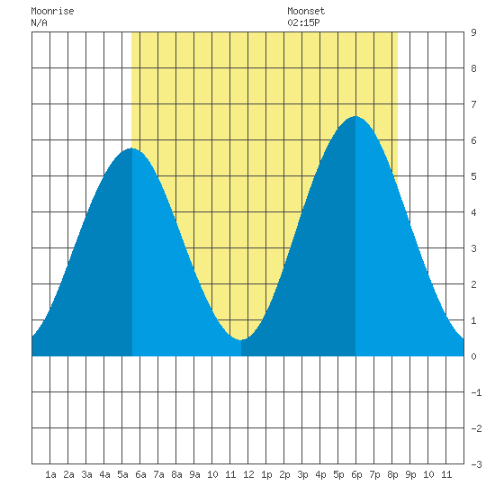 Branford tide chart for Friday, July 18, 2025