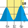 Branford tide chart for Friday, July 18, 2025
