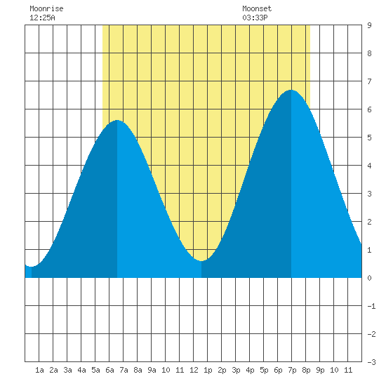 Branford tide chart for Saturday, July 19, 2025