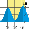 Branford tide chart for Saturday, July 19, 2025