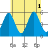 Branford tide chart for Tuesday, July 1, 2025