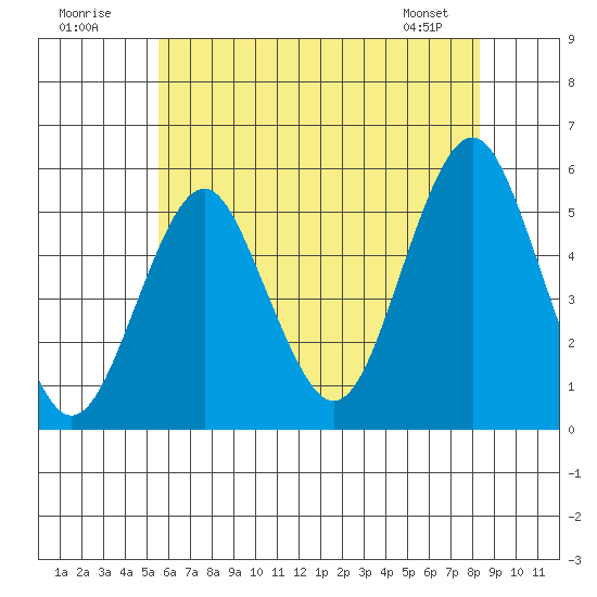 Branford tide chart for Sunday, July 20, 2025