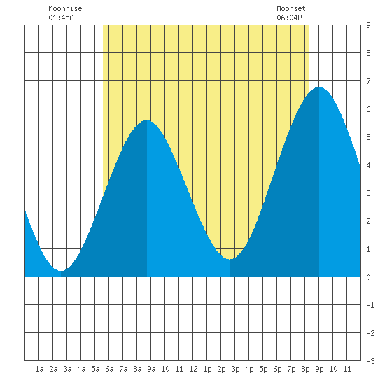 Branford tide chart for Monday, July 21, 2025