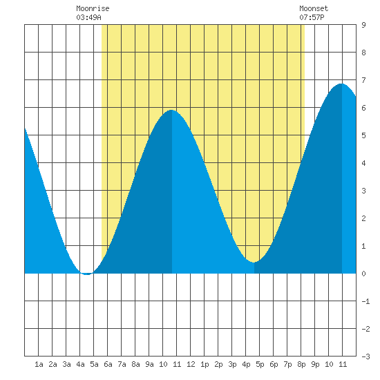 Branford tide chart for Wednesday, July 23, 2025