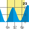 Branford tide chart for Wednesday, July 23, 2025