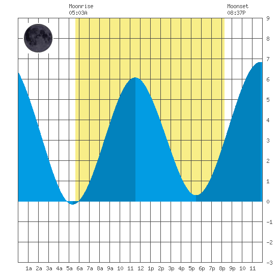 Branford tide chart for Thursday, July 24, 2025