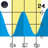 Branford tide chart for Thursday, July 24, 2025