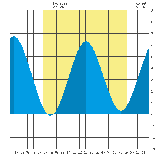Branford tide chart for Saturday, July 26, 2025