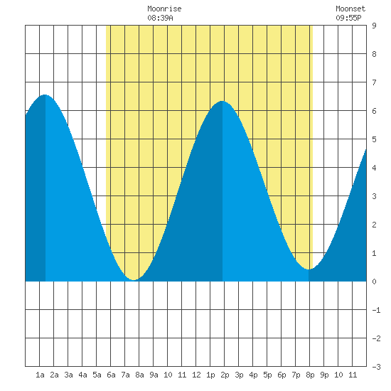 Branford tide chart for Sunday, July 27, 2025