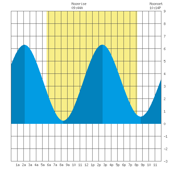 Branford tide chart for Monday, July 28, 2025