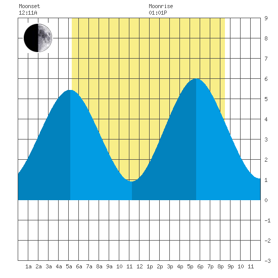 Branford tide chart for Wednesday, July 2, 2025