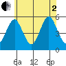 Branford tide chart for Wednesday, July 2, 2025