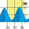 Branford tide chart for Wednesday, July 30, 2025