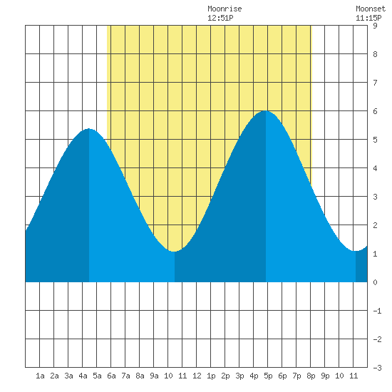 Branford tide chart for Thursday, July 31, 2025