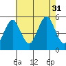 Branford tide chart for Thursday, July 31, 2025
