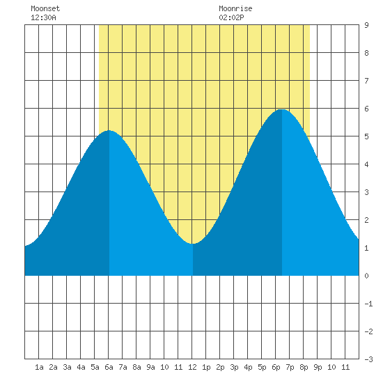 Branford tide chart for Thursday, July 3, 2025