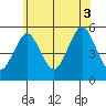 Branford tide chart for Thursday, July 3, 2025
