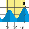 Branford tide chart for Saturday, July 5, 2025